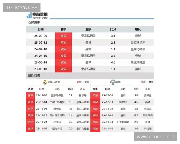 皇马曼城8人染黄停赛危险名单